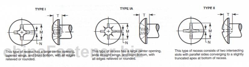 大扁圆头螺钉用十字槽型式与尺寸|DraftRevisionASMEB18.6.32002[标准 技术参数]