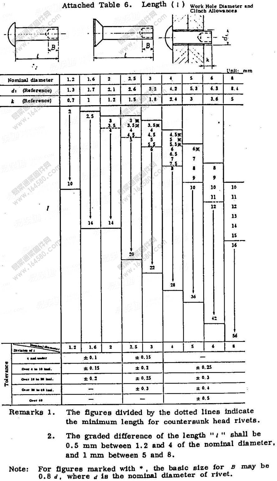 JISB1215-1976-半空心铆钉的长度Table6[标准|规格]
