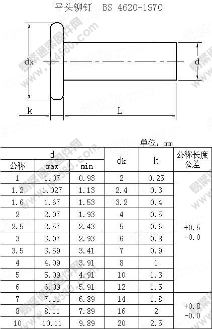 米制冷锻或热锻平头铆钉-BS4620-1970[标准|规格]