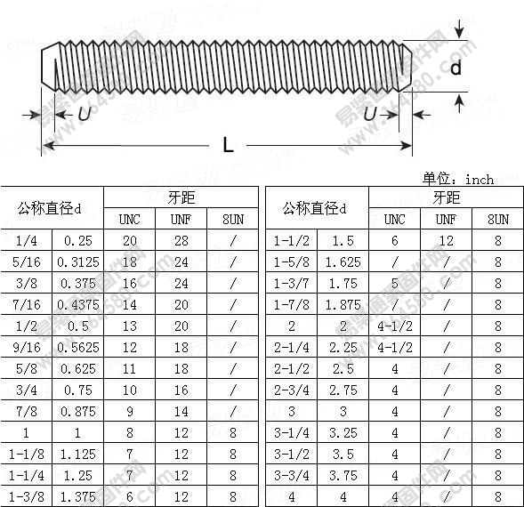 连续螺纹螺柱（牙棒或牙条）-ASME/ANSIB18.31.2-2008[标准|规格]