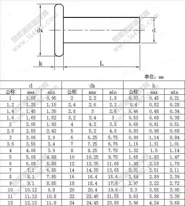 米制平圆头铆钉Table1-ASME/ANSIB18.1.3M-1983(R1995)[标准|规格]