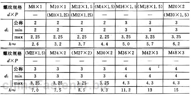 六角头头部带孔螺栓 细牙 A 和 B 级|GB 32.3-88规格表