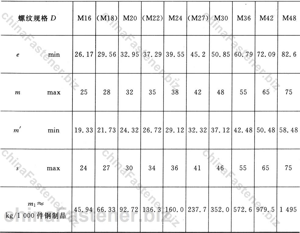 六角厚螺母|GB 56-88规格表