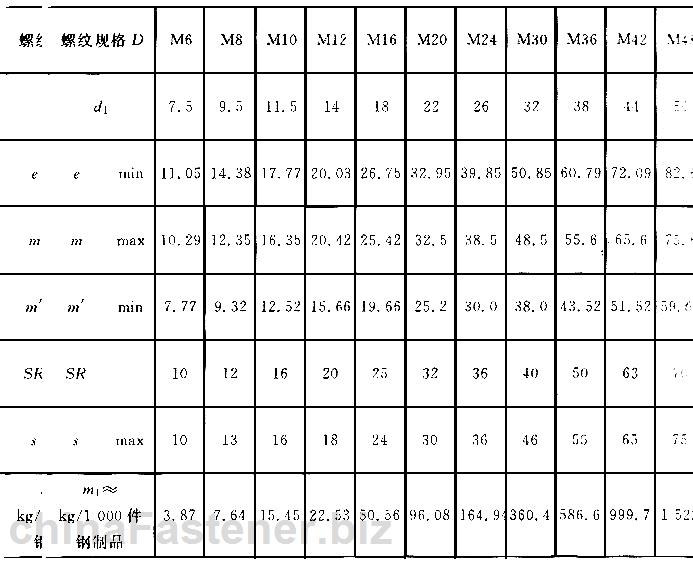 球面六角螺母|GB 804-88规格表