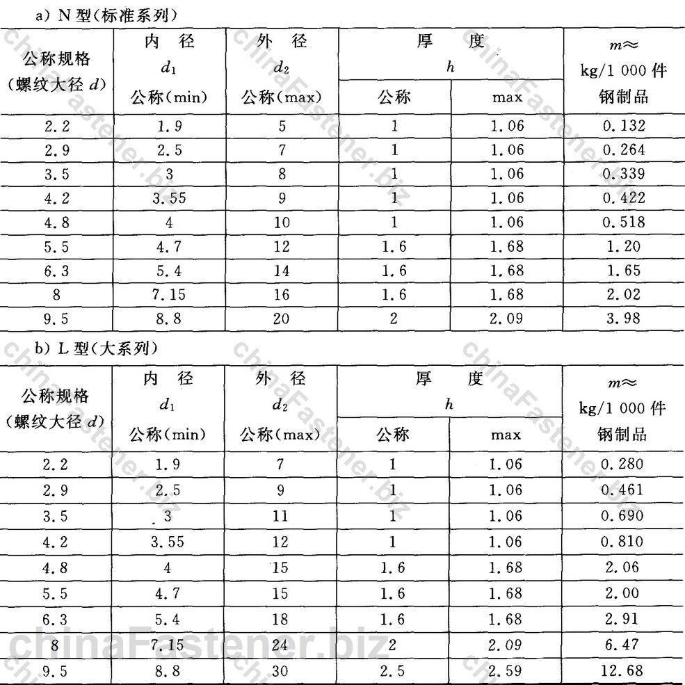 平垫圈 用于自攻螺钉和垫圈组合件|GB /T 97.5-2002规格表