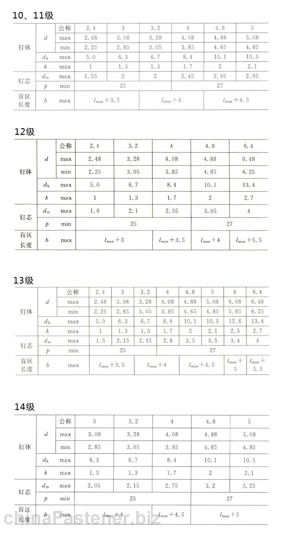 开口型沉头抽芯铆钉|GB 12617-90规格表