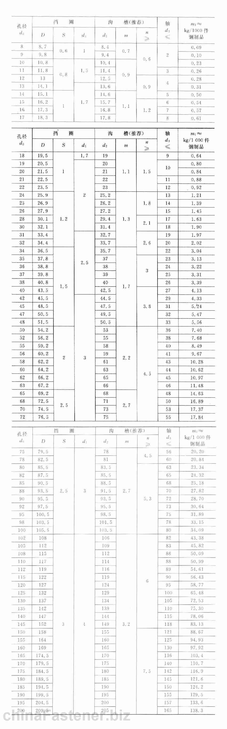 轴用弹性挡圈-A型|GB 894.1-86规格表