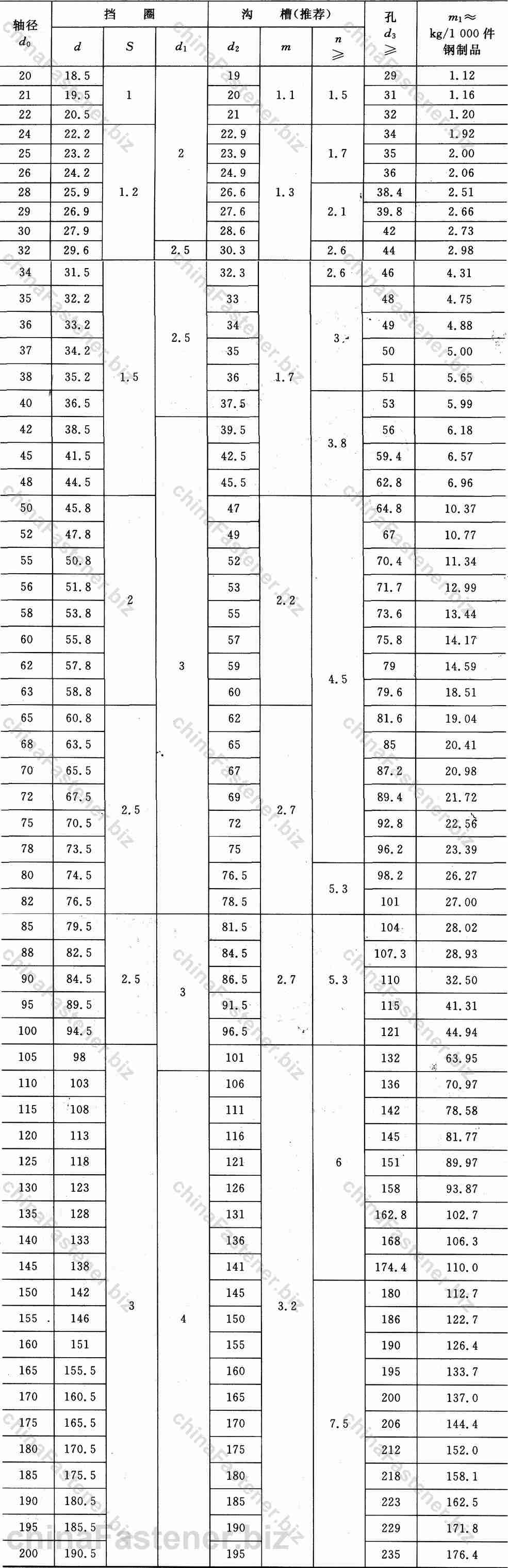 轴用弹性挡圈-B型|GB 894.2-86规格表