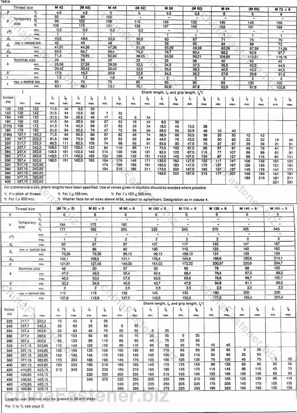 M42-M160*6 六角头螺栓—产品等级B级 | DIN 931-2规格表