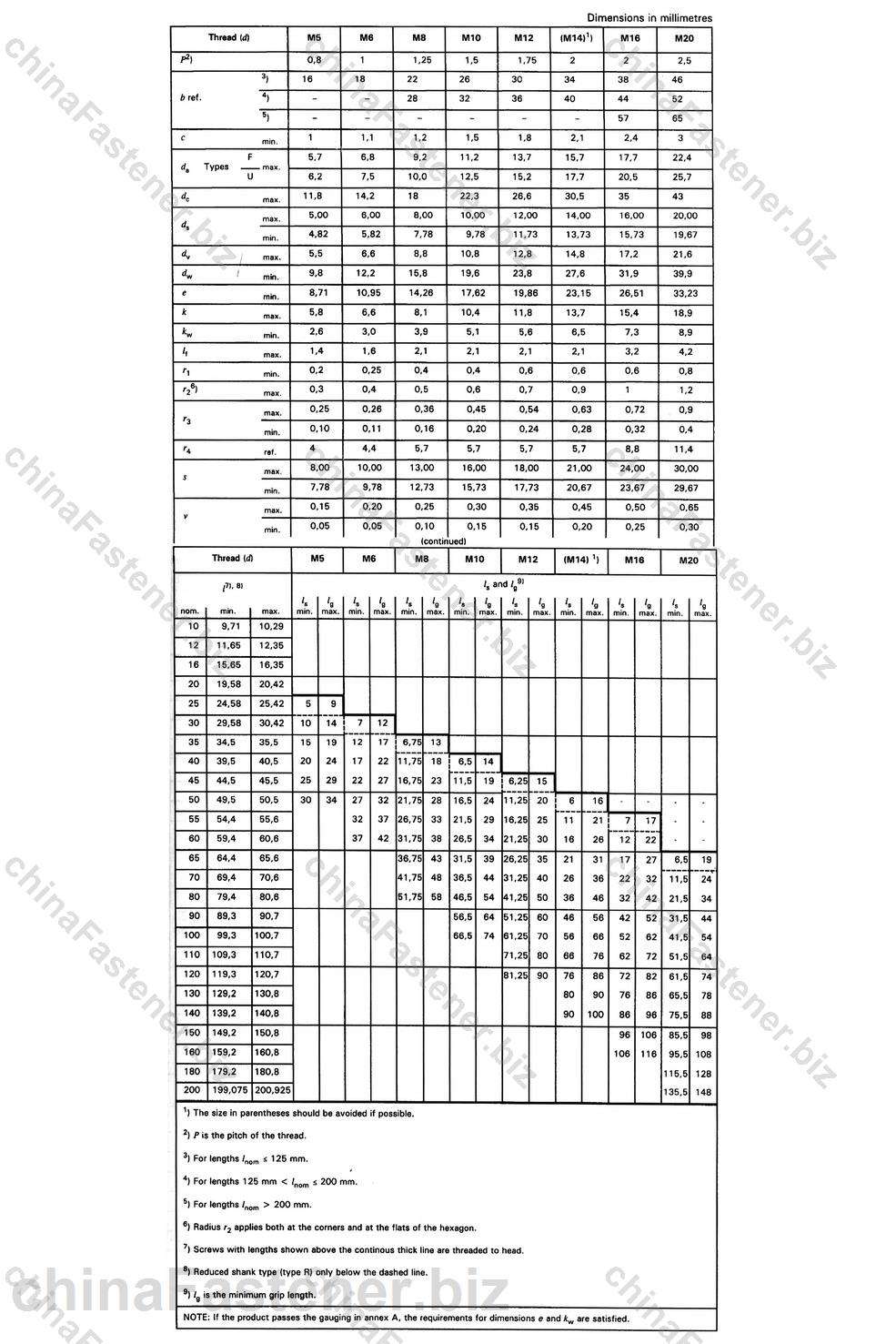 六角法兰面螺栓—加大系列 | DIN EN 1665规格表