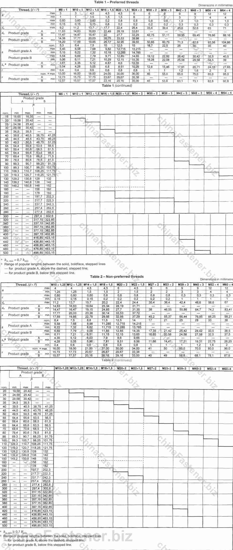 六角头螺栓—细牙—全螺纹—产品等级A和B级（ISO 8676:1999） | DIN EN ISO 8676规格表