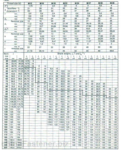 钢结构用—大六角头高强度螺栓 | DIN 6914规格表