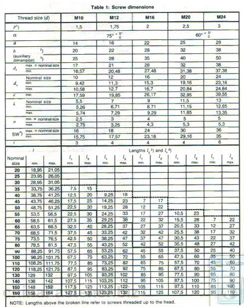 钢结构用—开槽沉头螺钉和六角螺母连接副 | DIN 7969规格表