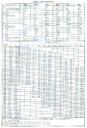 钢结构用—六角头螺栓和六角螺母连接副 | DIN 7990规格表