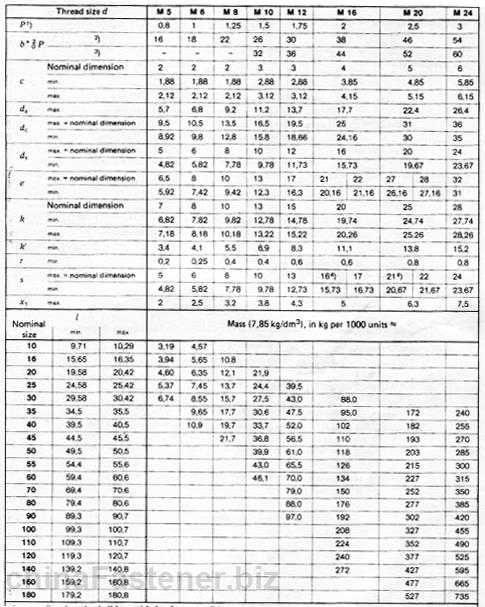 方头凸缘螺栓 | DIN 478规格表