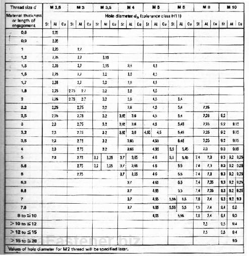 米制螺纹自挤螺钉—预制孔直径尺寸方案 | DIN 7500-2规格表