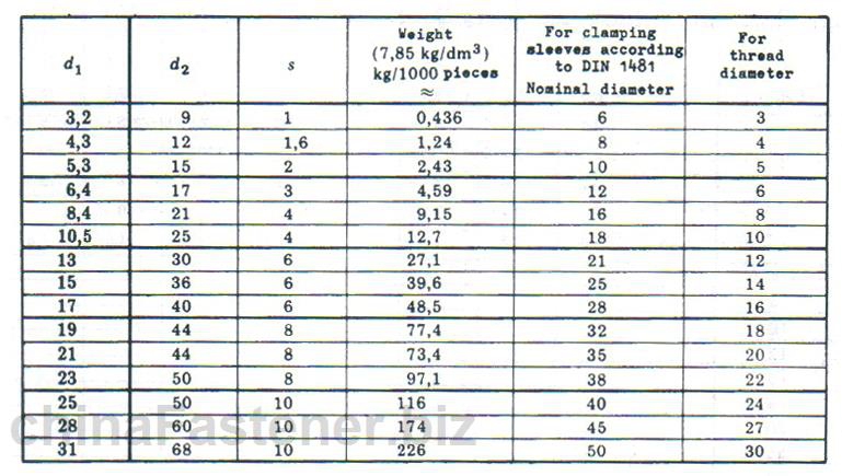 平垫圈—带重型夹紧套螺栓用 | DIN 7349规格表