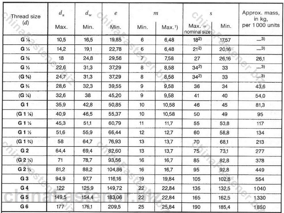 管螺母—螺纹符合ISO 228-1 | DIN 431规格表