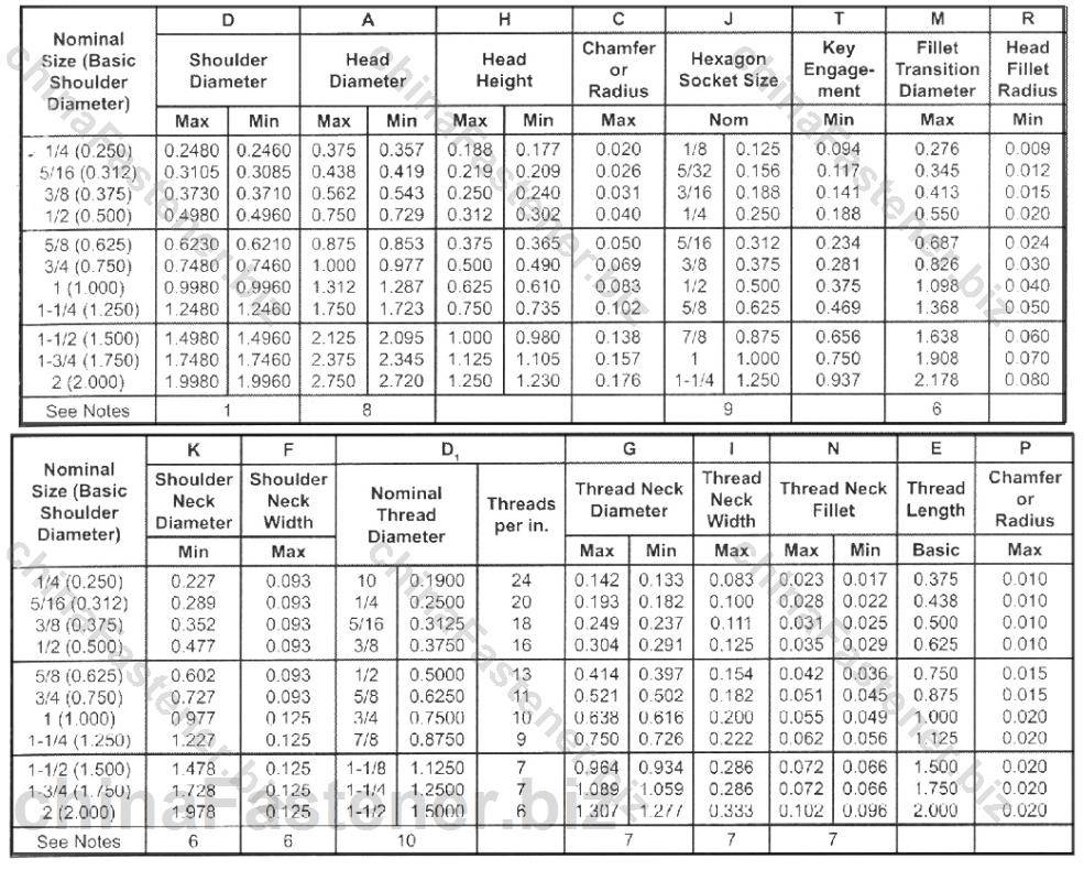 内六角圆柱头轴肩螺钉 | ASME B18.3 2002规格表