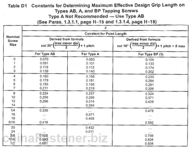 A,AB和BP型开槽平圆头自攻螺钉 | Abstract of ASME B18.6.4 1998规格表