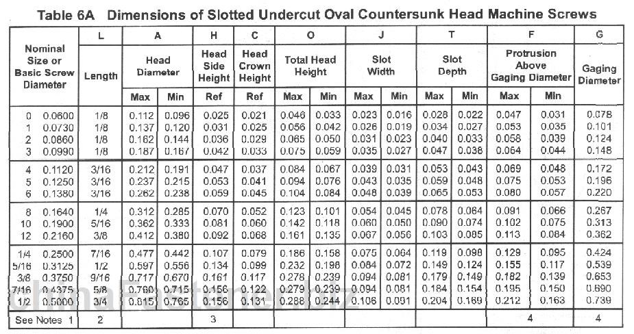 开槽低半沉头螺钉 | Draft Revision ASME B18.6.3 2002规格表