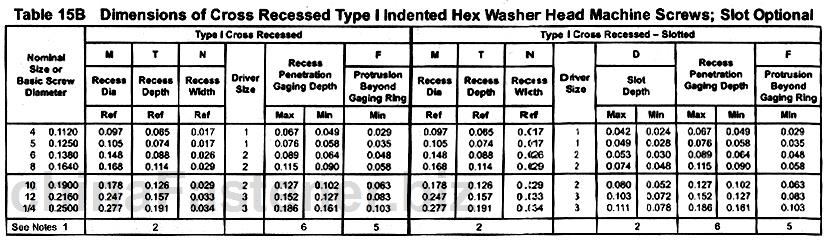 I型十字槽凹穴六角凸缘头螺钉 | Draft Revision ASME B18.6.3 2002规格表