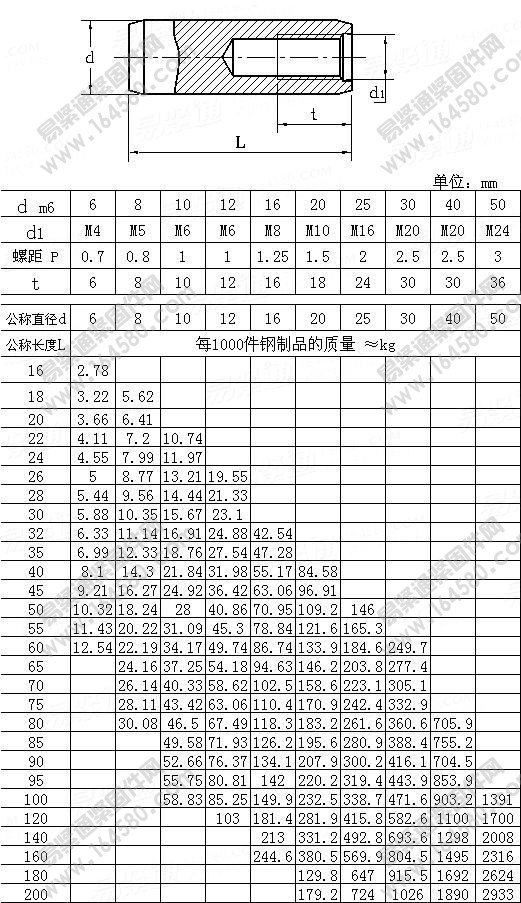 不淬硬钢和奥氏体不锈钢内螺纹圆柱销-GB/T120.1-2000尺寸规格