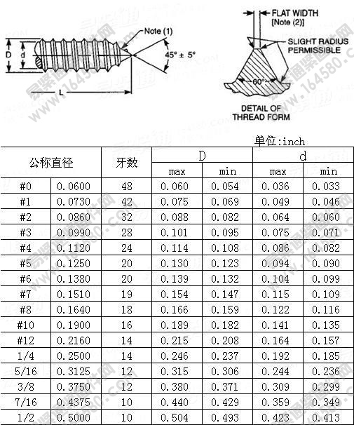 AB自攻牙-ASME/ANSIB18.6.4-1998尺寸规格