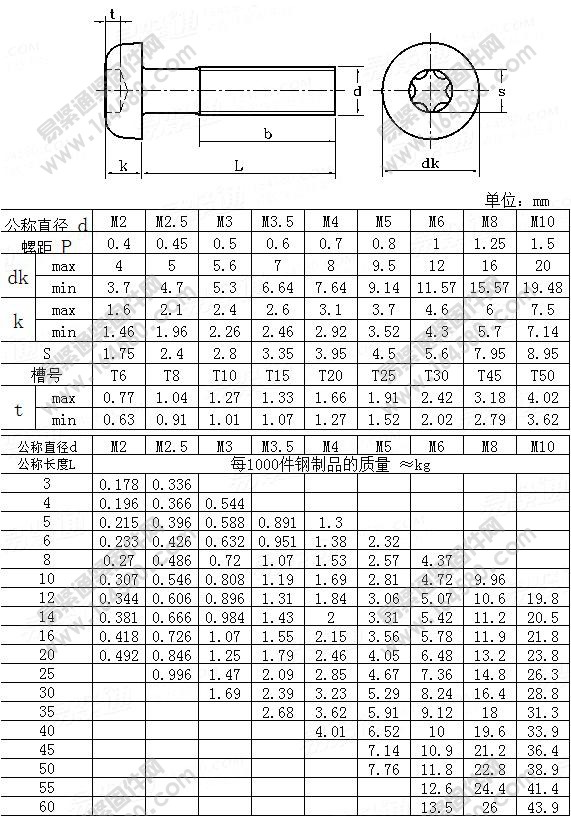 梅花槽盘头螺钉-ISO14583-2011尺寸规格