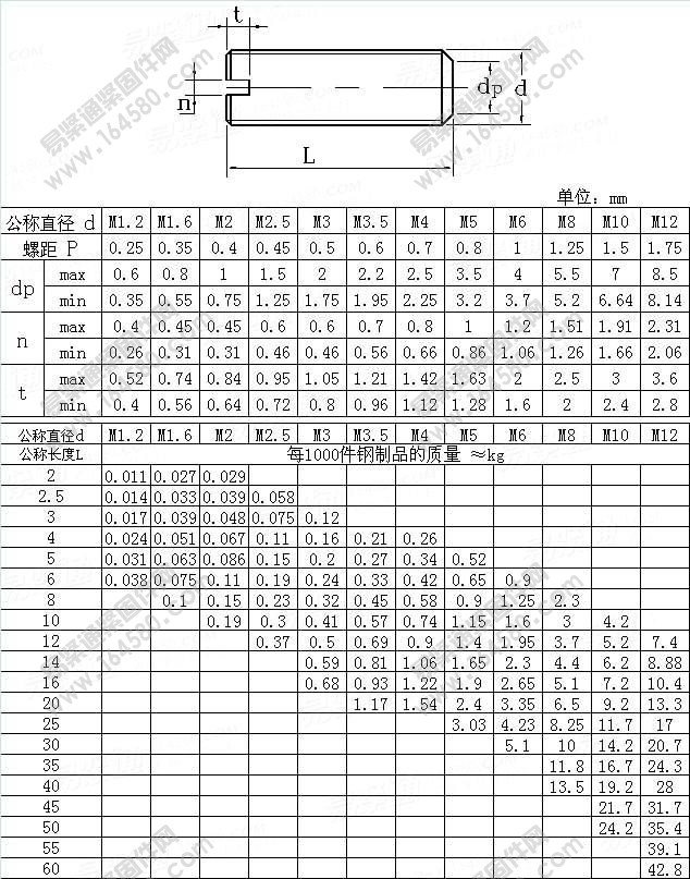 开槽平端紧定螺钉-NFE25-160-1992(R2002)尺寸规格