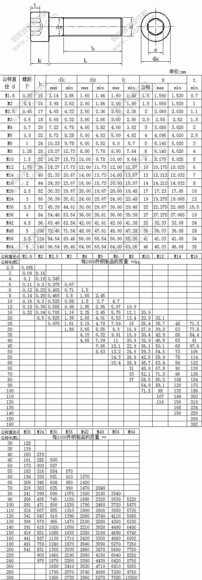 内六角圆柱头螺钉-GB/T70.1-2000尺寸规格