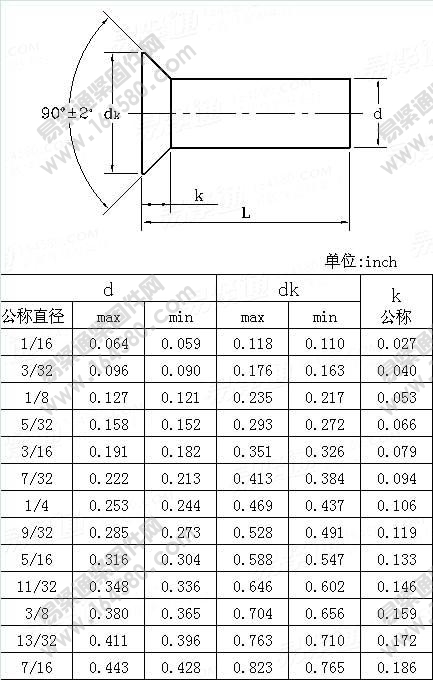 沉头实心铆钉table2-ASME/ANSIB18.1.1-1983(R2006)尺寸规格