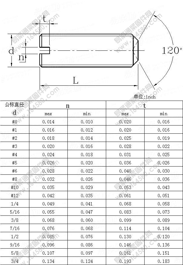 开槽凹端紧定螺钉-ASME/ANSIB18.6.2-1983尺寸规格