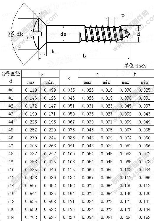 开槽半沉头木螺钉Table4-ASME/ANSIB18.6.1-1997尺寸规格