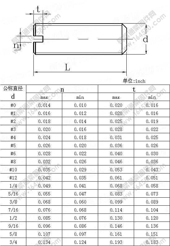 开槽平端紧定螺钉-ASME/ANSIB18.6.2-1998尺寸规格