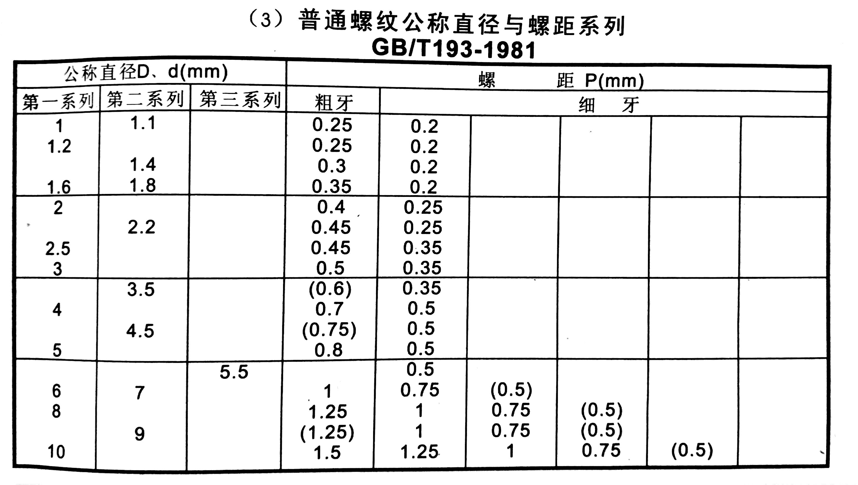 普通螺纹公称直径与螺距参考表