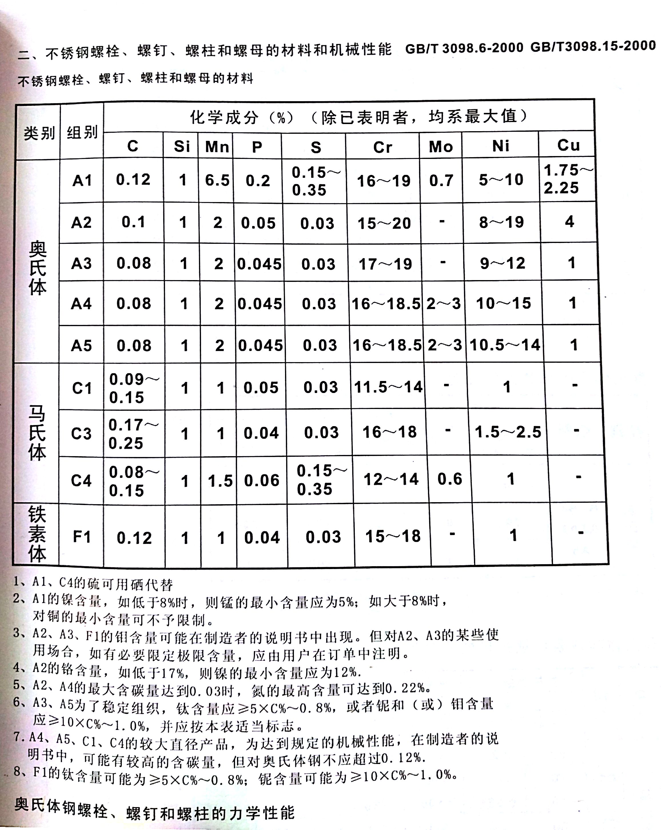 不锈钢螺栓、螺钉、螺柱和螺母的材料