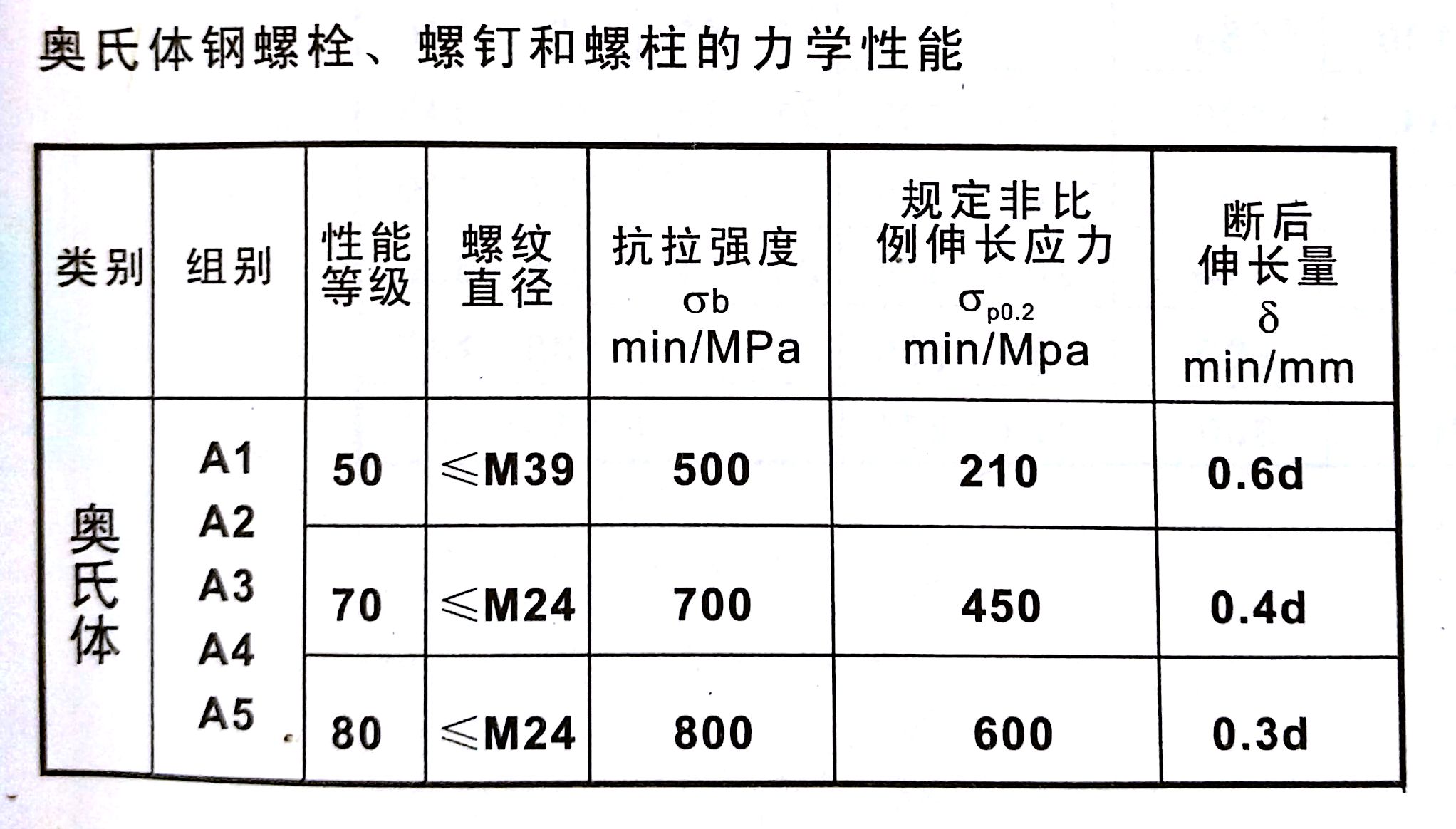 奥氏体钢螺栓、螺钉和螺柱的力学性能