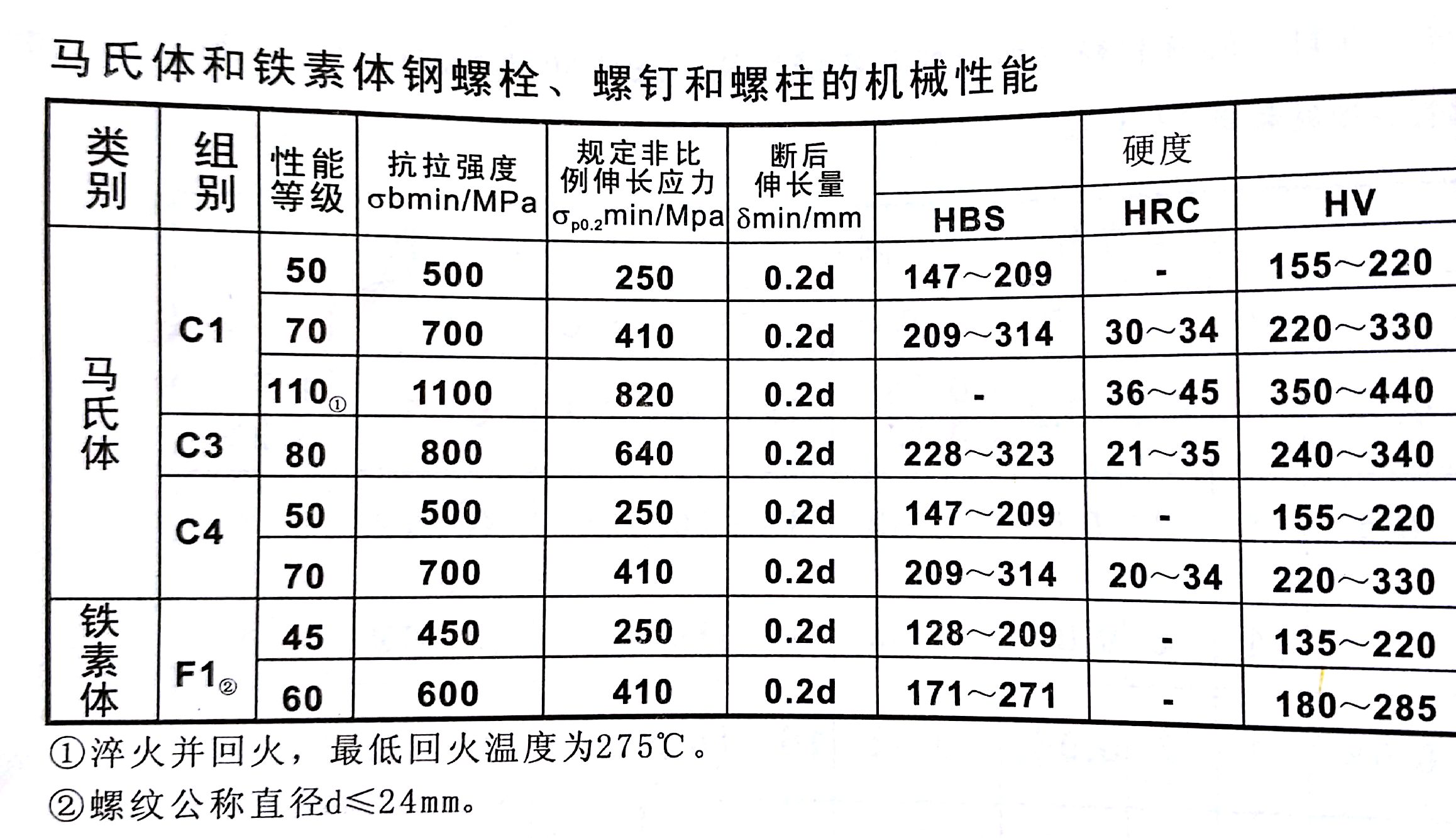 马氏体和铁素体钢螺栓、螺钉和螺柱的机械性能